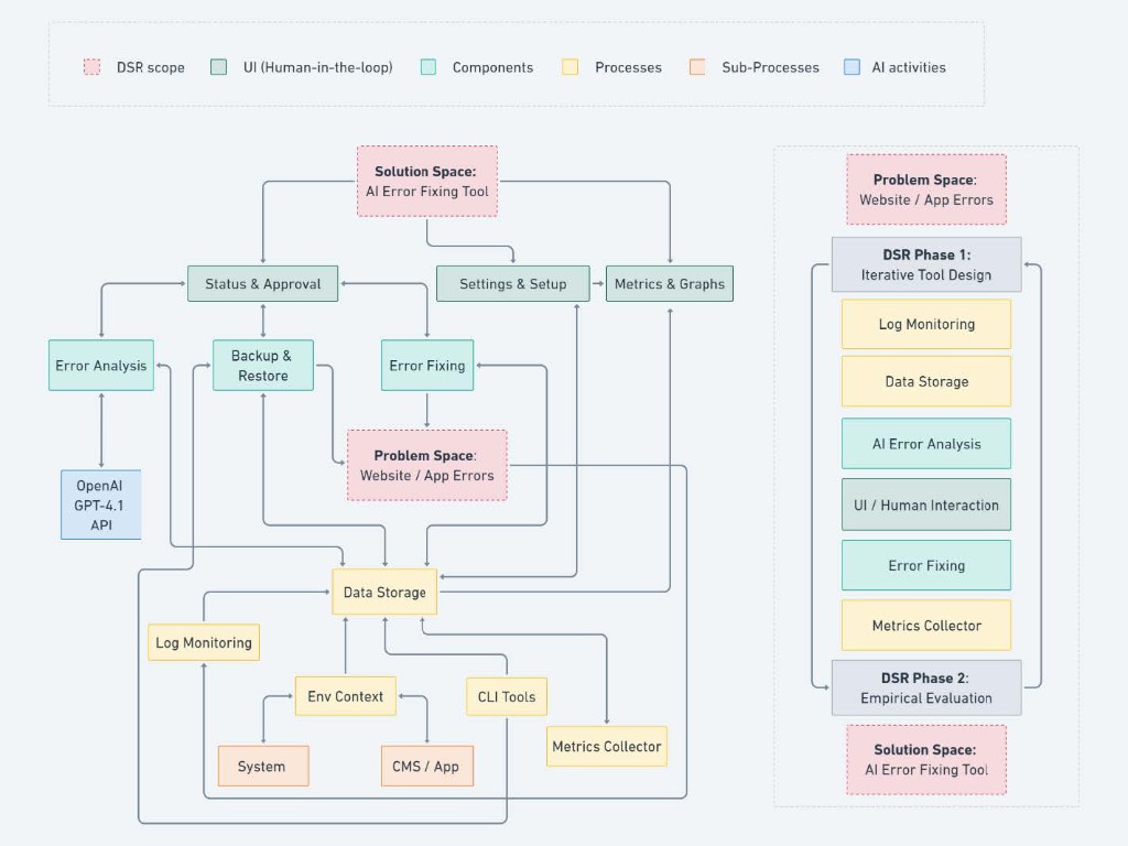 Figure 1 — Design Science Research methodology and high-level architecture