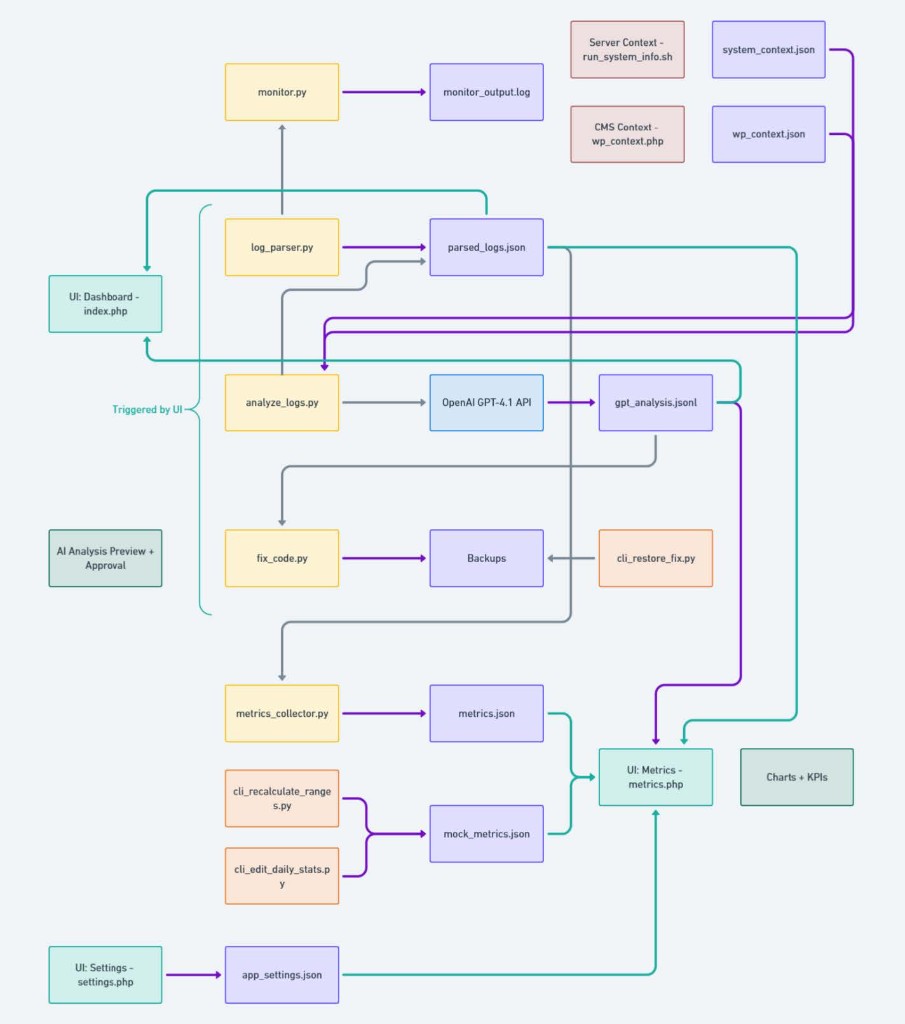 Figure 2 — Prototype components and their interactions