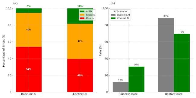 Figure 3 — Baseline vs. context-enriched AI outcomes at 3,000 sessions per day