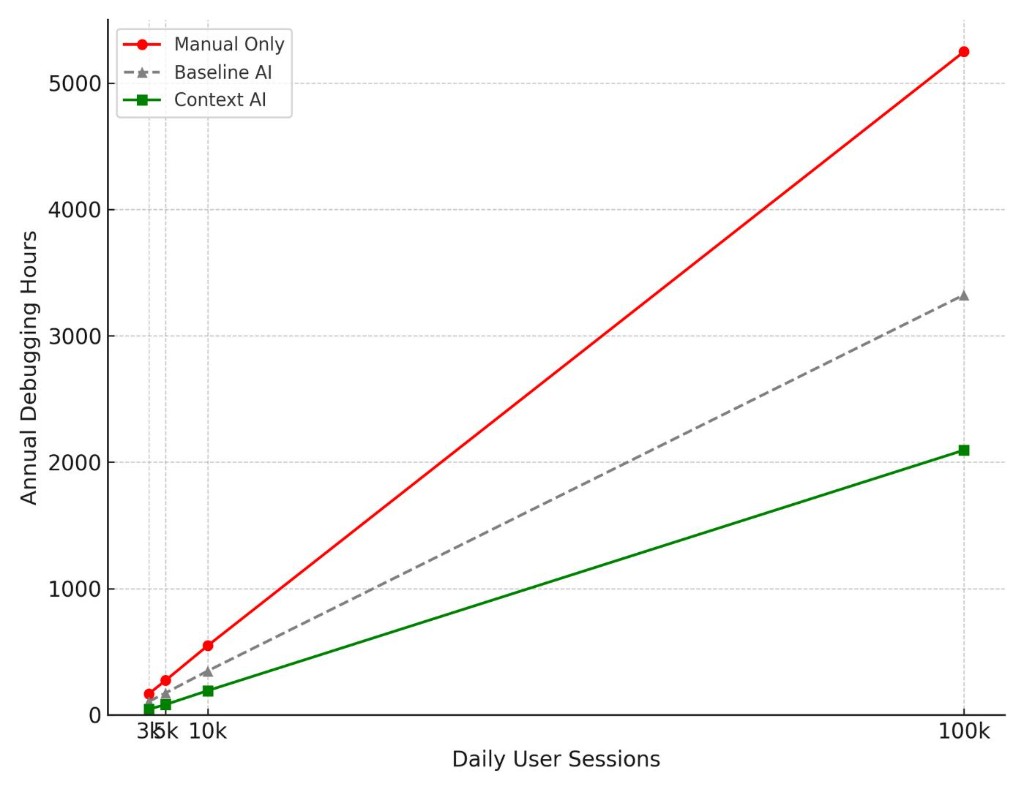 Figure 4 — Annual manual debugging hours by approach across traffic scale