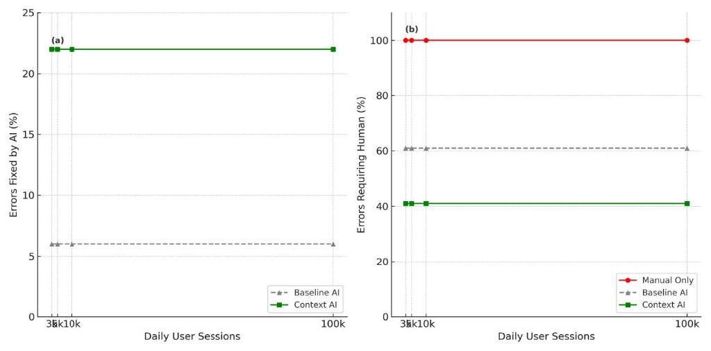 Figure 5 — AI success rate and manual burden across traffic scale